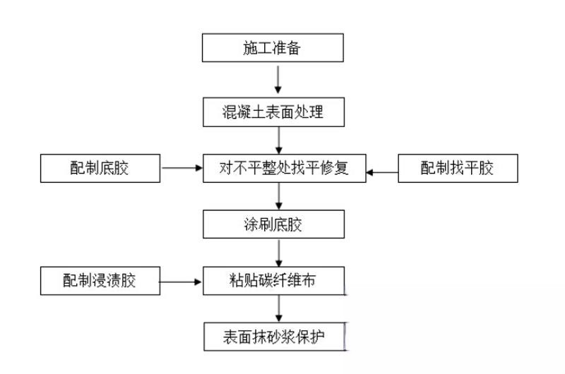 咸安碳纤维加固的优势以及使用方法